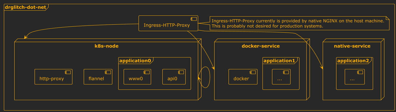 a diagram showing the architecture of the drglitch.net infrastructure. It shows a kubernetes cluster with a few nodes, a few services. Along the way, it also provides services still hosted via docker, or natively.